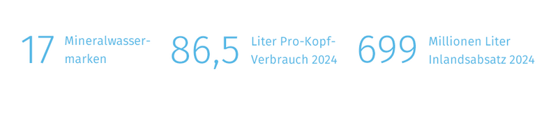 Blauer Schriftzug mit Informationen aus dem Jahr 2024: 17 Mineralwassermarken, 86,5 Liter Pro-Kopf-Verbrauch, 699 Millionen Liter Inlandsabsatz